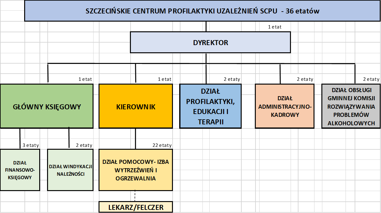 schemat organizacyjny